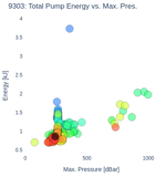 Total Pump Energy vs. Max. Pres.