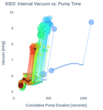 Internal Vacuum vs. Pump Time