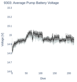Average Pump Battery Voltage