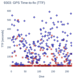 GPS Time-to-fix (TTF)