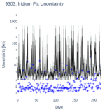 Iridium Fix Uncertainty
