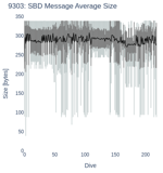 SBD Message Average Size
