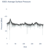 Average Surface Pressure