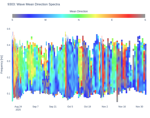 Wave Mean Direction Spectra