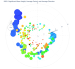 Significant Wave Height, Average Period, and Average Direction
