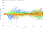 Wave Horizontal Acceleration Co-Spectra (C<sub>XY</sub>)