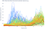 Wave East-West Horizontal Acceleration Spectra (S<sub>XX</sub>)