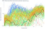 Wave East-West Horizontal Acceleration Spectra (S<sub>XX</sub>)
