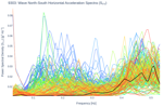 Wave North-South Horizontal Acceleration Spectra (S<sub>YY</sub>)