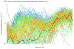 Wave North-South Horizontal Acceleration Spectra (S<sub>YY</sub>)