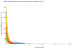 Wave East-West Horizontal Heave Spectra (S<sub>XX</sub>)