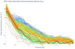 Wave East-West Horizontal Heave Spectra (S<sub>XX</sub>)