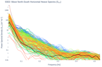 Wave North-South Horizontal Heave Spectra (S<sub>YY</sub>)