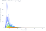 Wave Vertical Heave Spectra (S<sub>ZZ</sub>)