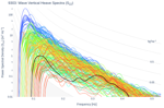 Wave Vertical Heave Spectra (S<sub>ZZ</sub>)