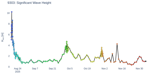 Significant Wave Height
