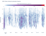 Wave Vertical Acceleration Spectra