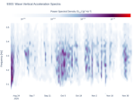 Wave Vertical Acceleration Spectra