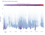 Wave Vertical Heave Spectra