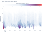 Wave Vertical Heave Spectra