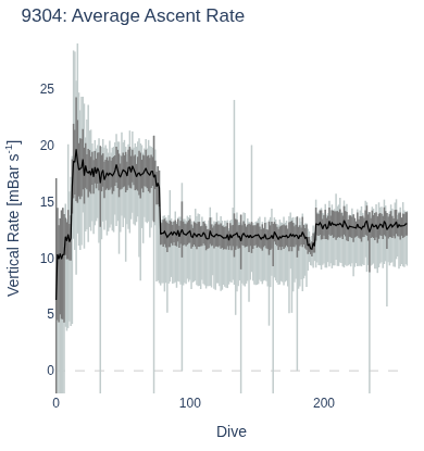 Average Ascent Rate