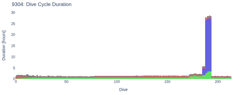 Dive Cycle Duration