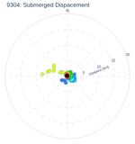 Submerged Dispacement