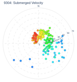 Submerged Velocity