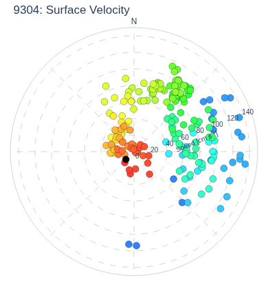 Surface Velocity