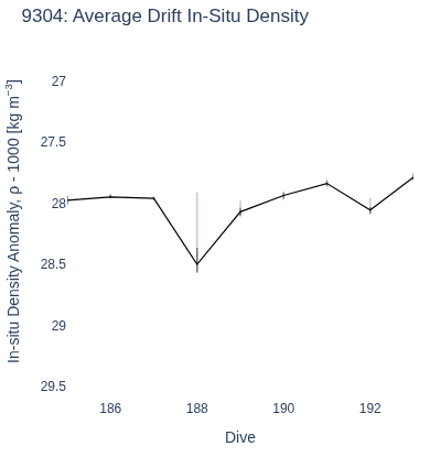 Average Drift In-Situ Density