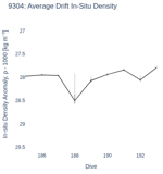 Average Drift In-Situ Density