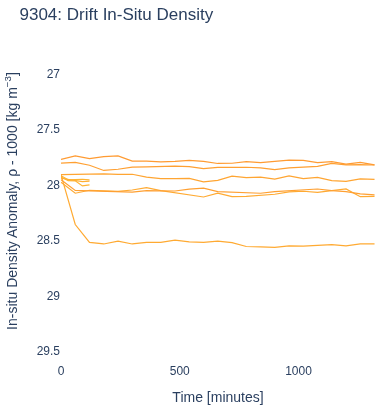 Drift In-Situ Density