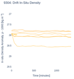 Drift In-Situ Density