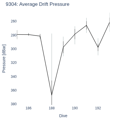 Average Drift Pressure