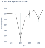 Average Drift Pressure