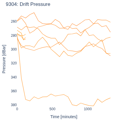 Drift Pressure