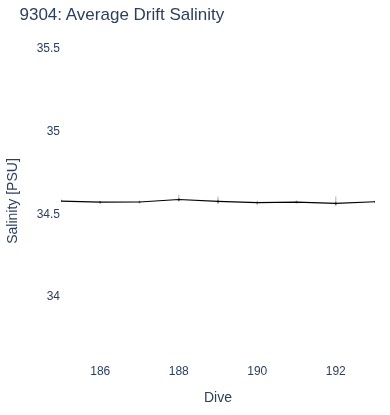 Average Drift Salinity