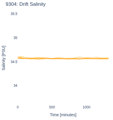 Drift Salinity
