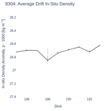 Average Drift In-Situ Density