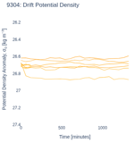 Drift Potential Density