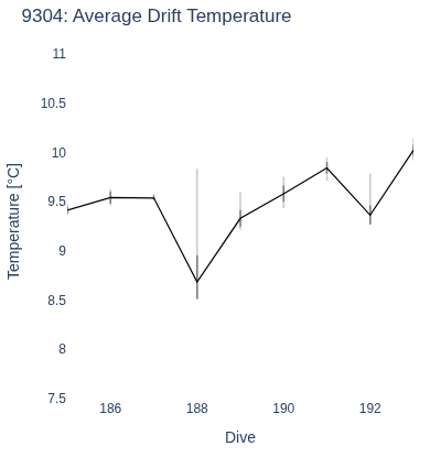 Average Drift Temperature