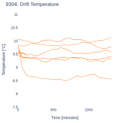 Drift Temperature