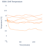 Drift Temperature