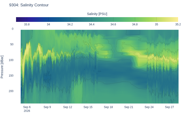 Salinity Contour