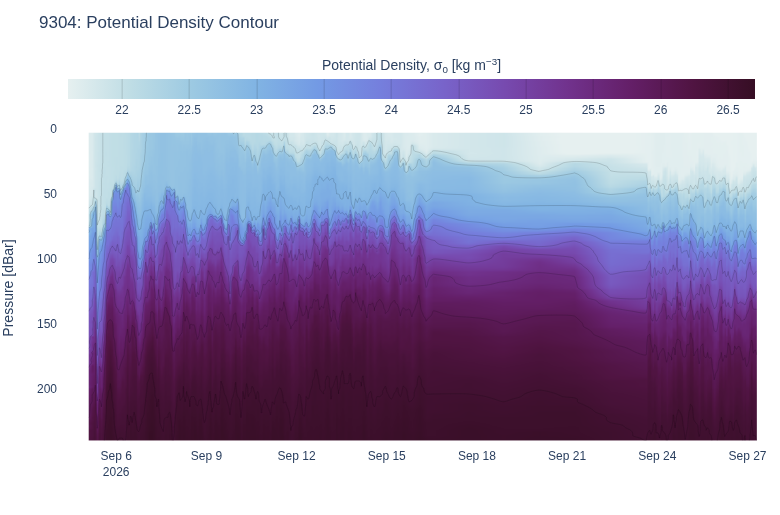 Potential Density Contour