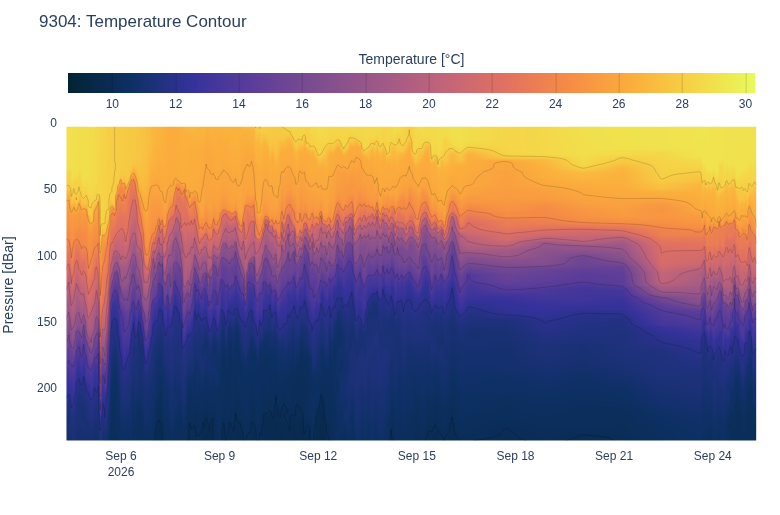 Temperature Contour