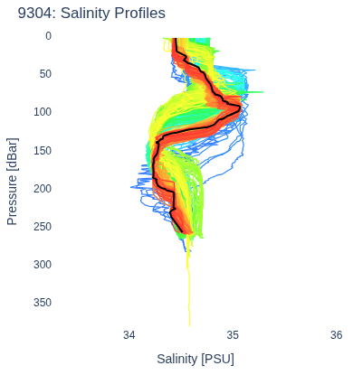 Salinity Profiles