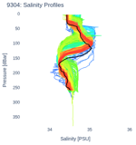 Salinity Profiles