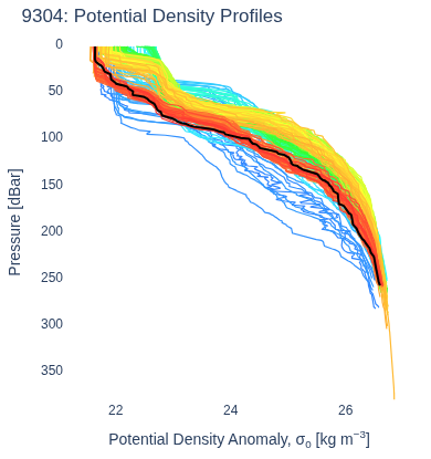 Potential Density Profiles