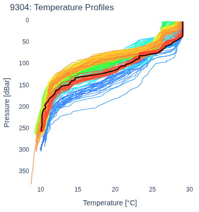 Temperature Profiles